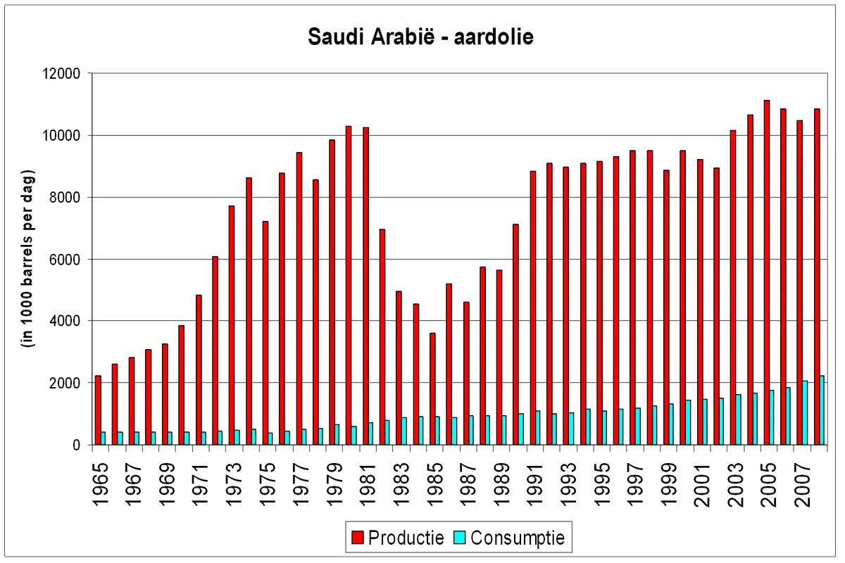 Saoedi-Arabië – aardoliedata – Saoedi-Arabië